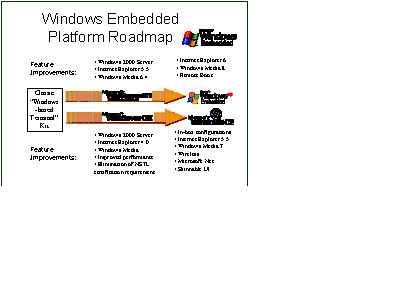 Windows Embedded Roadmap