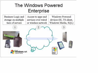 The Windows Powered Enterprise