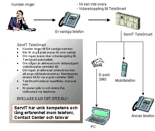 TeleSMART och Contact Center - bättre kundvård och talsvarssystem. Vi demar on line!!