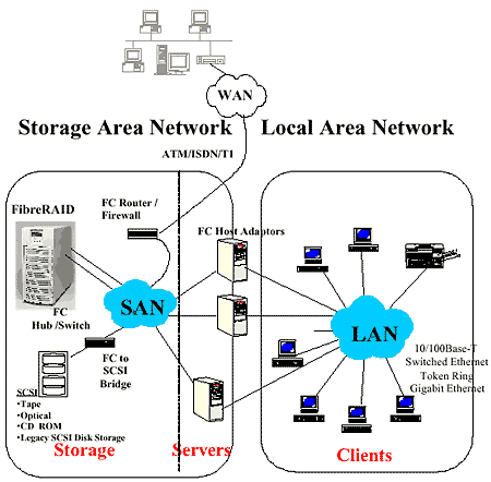 Example of Storage Area Network